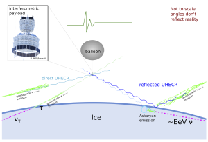 How ANITA detects neutrinos.