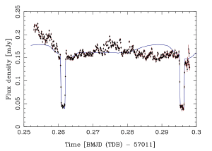 The light curve of the binary system.