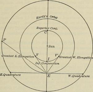 Figure showing elongation, from Young and Sewell's *Elements of Astronomy*