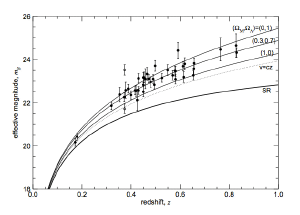 Supernova magnitude-redshift observations compared to GR models and SR.
