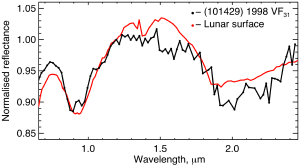 The spectrum of 101429 and the lunar surface compared.