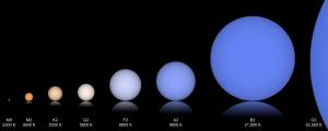 The acurate colors and relative sizes of stellar types.