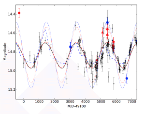 Periodic light curve of PG 1302-102.