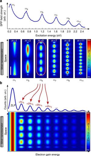 The team maintained a wave pattern while inducing particle-like interactions.