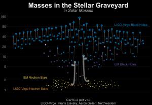 Observed mergers with the neutron star events highlighted.