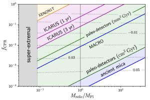 Observational limits for primordial black holes.