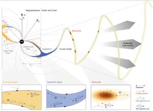 Scenarios where accelerated particles might create high-energy gamma rays.