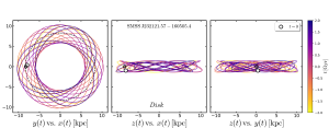 Representation of the orbit of the star 232121.57-160505.4.