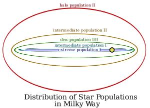 Typical location of stars in the Milky Way.