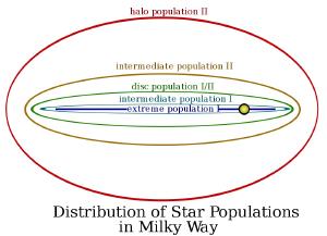 Typical location of stars in the Milky Way.