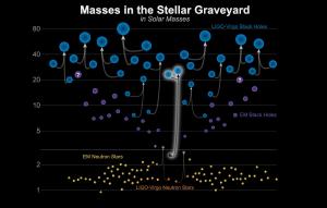 This graphic shows the latest merger compared to known black holes and neutron stars.