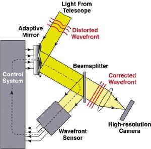 The basic idea of adaptive optics.