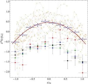 Oxygen isotope levels versus solar galactic position (z).