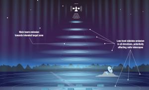 How constellation satellites can create light pollution for radio telescopes.