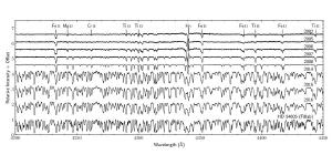 Line spectra of a luminous blue variable star.