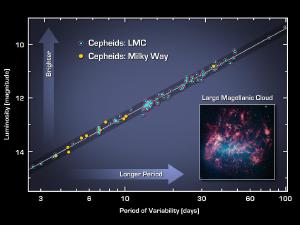 The Cepheid period-luminosity relationship.