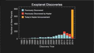 The number of planets discovered each year.