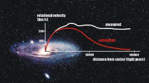 Measured galactic rotation vs predicted.