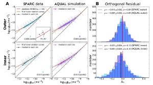 Measured shift between inner and outer stellar motions.