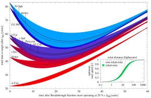 When to journey to some nearby stars.