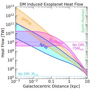 The predicted warming of different dark matter models.