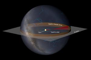 The Earth Transit Zone, where distant observers could see the Earth pass in front of the Sun.