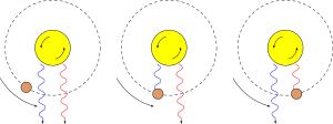 An illustration of the Rossiter–McLaughlin effect.