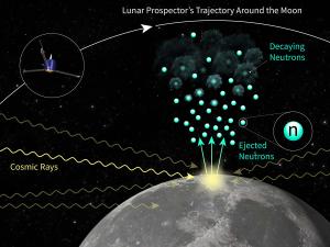 How NASA's Lunar Prospector could study neutron decay.