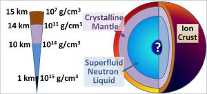 Basic structure of a neutron star.