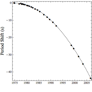 Decay of a pulsar orbit compared to general relativity (dotted line).