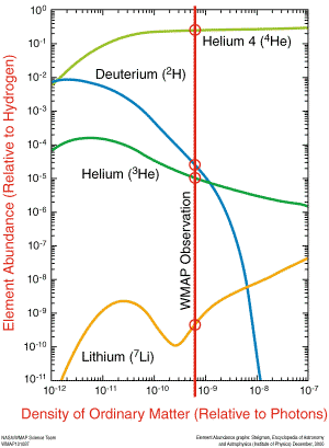 The hydrogen-helium ratio agrees with cosmic observations.