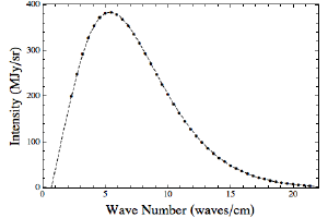 Blackbody spectrum of the cosmic microwave background.