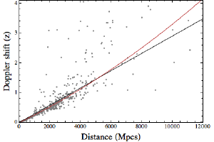 Redshift vs. Distance.