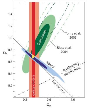 Various observations of the state of our universe. The yellow triangle agrees with all of them.