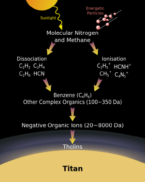 The formation of tholins on Titan.