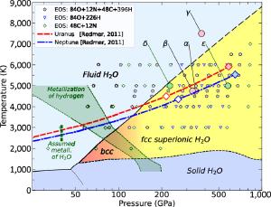 Simulated phase transitions for ice giant interiors.