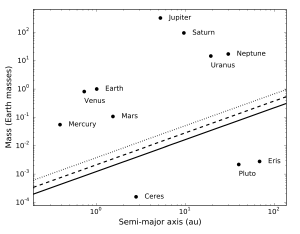 Solar system bodies under the new planet criteria. The dotted line represents the age of our solar system.