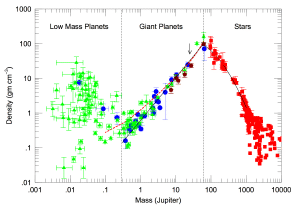 TThe density of planets and stars vs their mass.