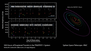 500 hours of exoplanet transits in the TRAPPIST-1 system.