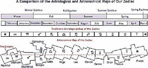 Difference between astronomical and astrological times.