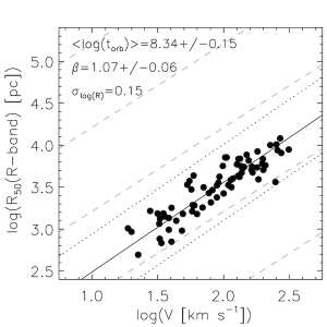 The relation between rotation speed and galaxy size.