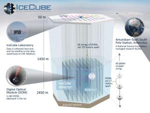 Illustration of the IceCube neutrino observatory.