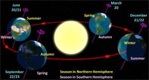 The Earth's axis is basically the same while it orbits the Sun, so the relation between tilt and orbit changes.