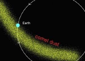 As the Earth passes through comet dust we can have a meteor shower.