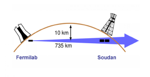 The configuration of the MINOS experiment.