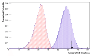 Measurements of neutrino flavor. The red curve represents the result expected by the Leggett-Garg inequality.