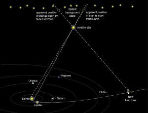 How the view from New Horizons gives us a new perspective on nearby stars.