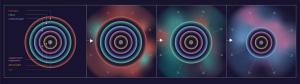 In a large star, different elements are in layers before the star explodes.