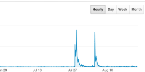 The popularity of this site over time.