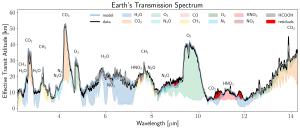 Transmission spectrum of Earth's atmosphere.